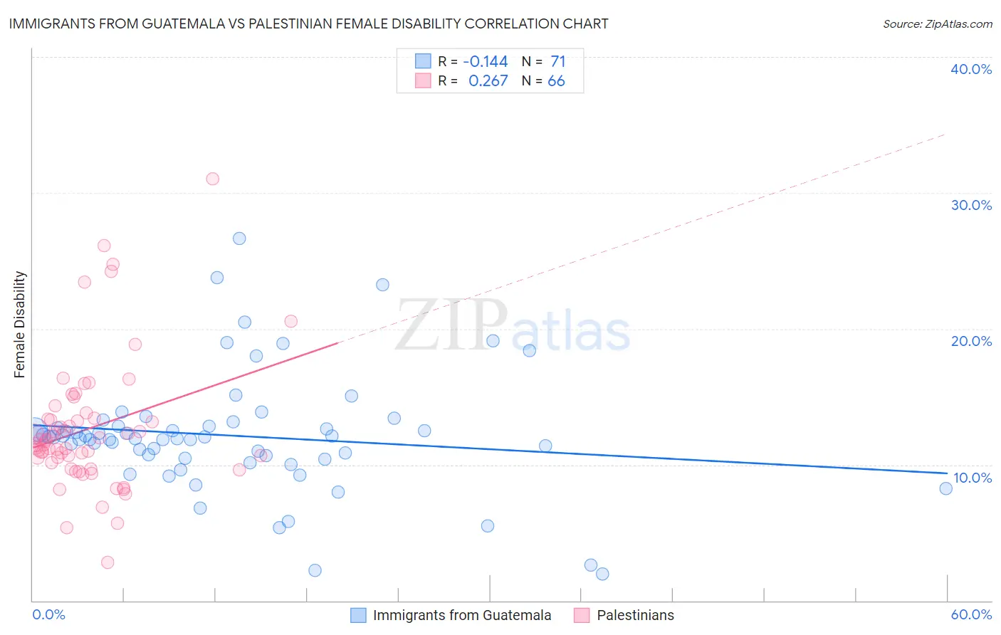 Immigrants from Guatemala vs Palestinian Female Disability