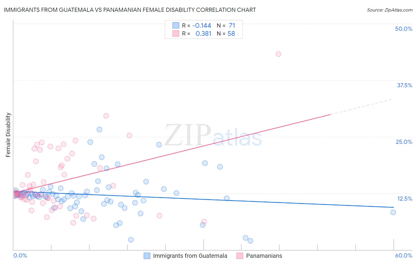Immigrants from Guatemala vs Panamanian Female Disability