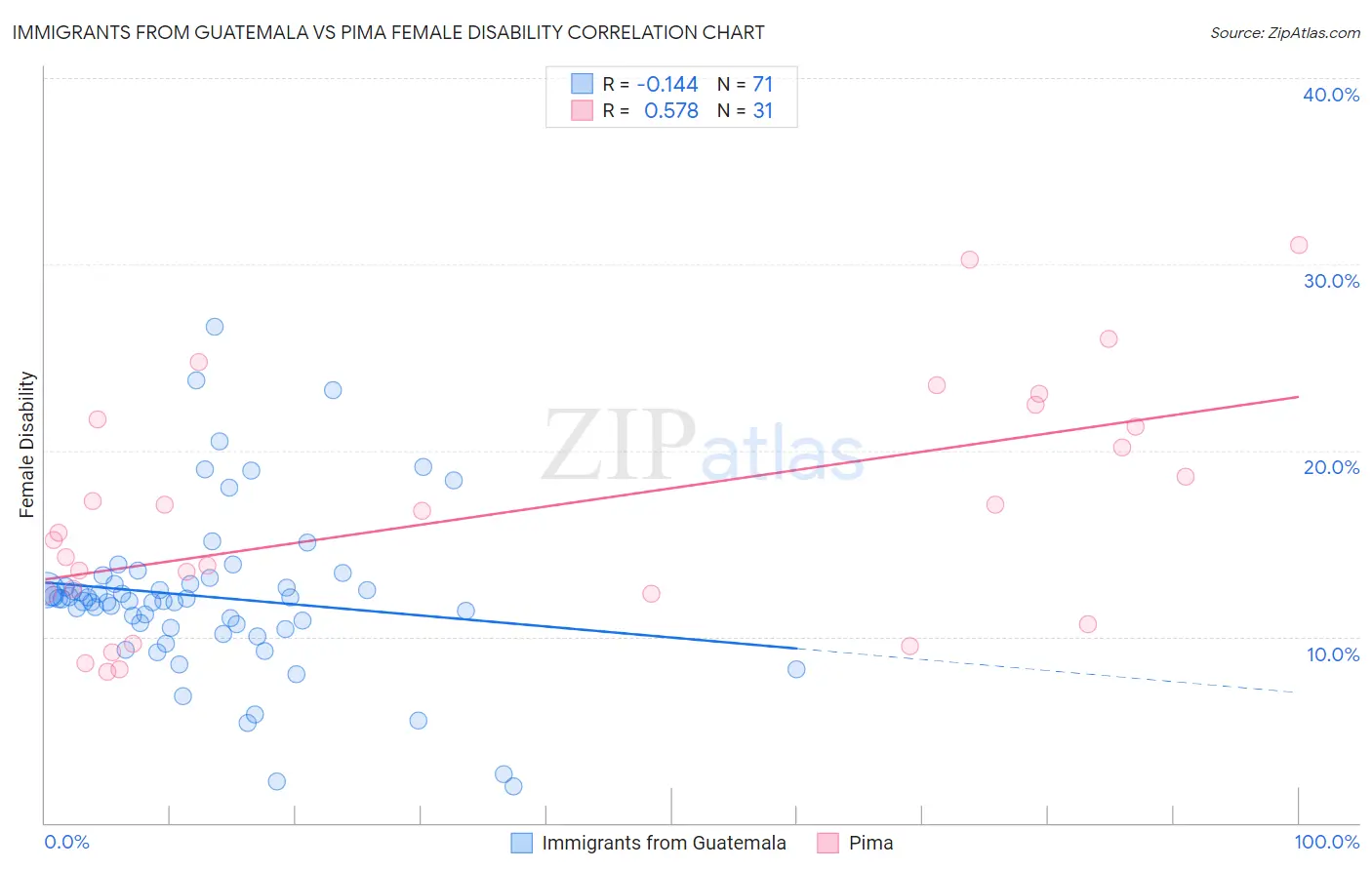 Immigrants from Guatemala vs Pima Female Disability