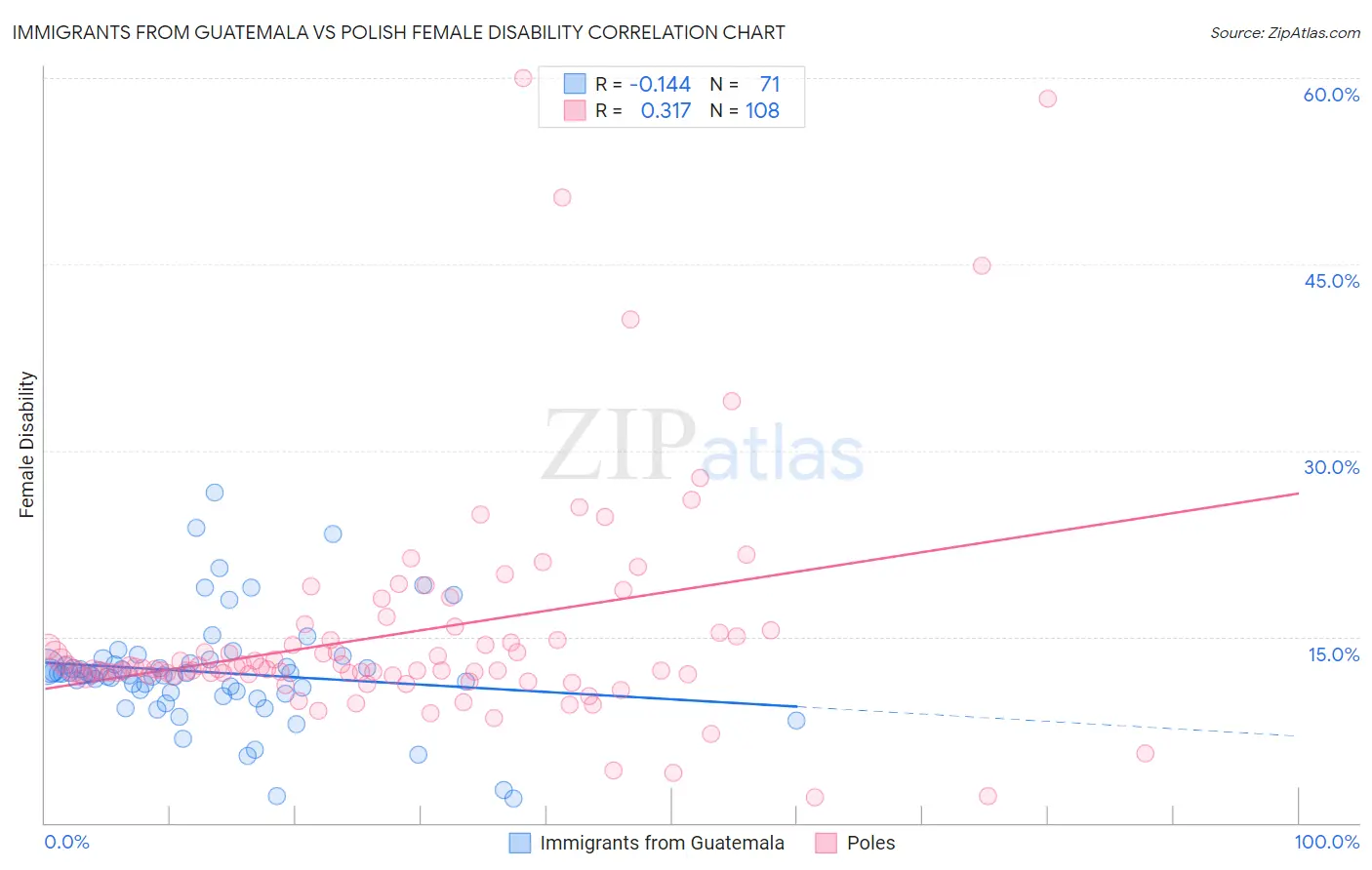 Immigrants from Guatemala vs Polish Female Disability