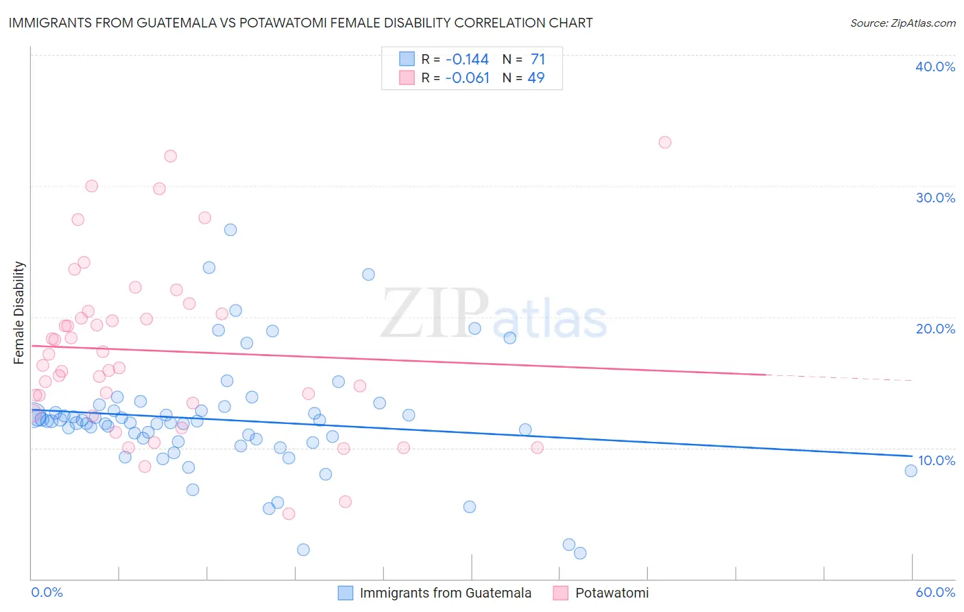 Immigrants from Guatemala vs Potawatomi Female Disability