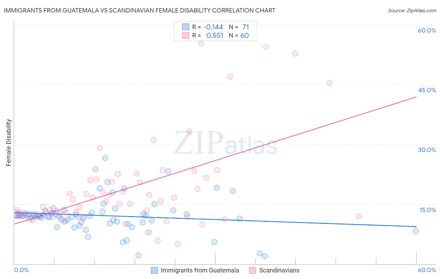 Immigrants from Guatemala vs Scandinavian Female Disability