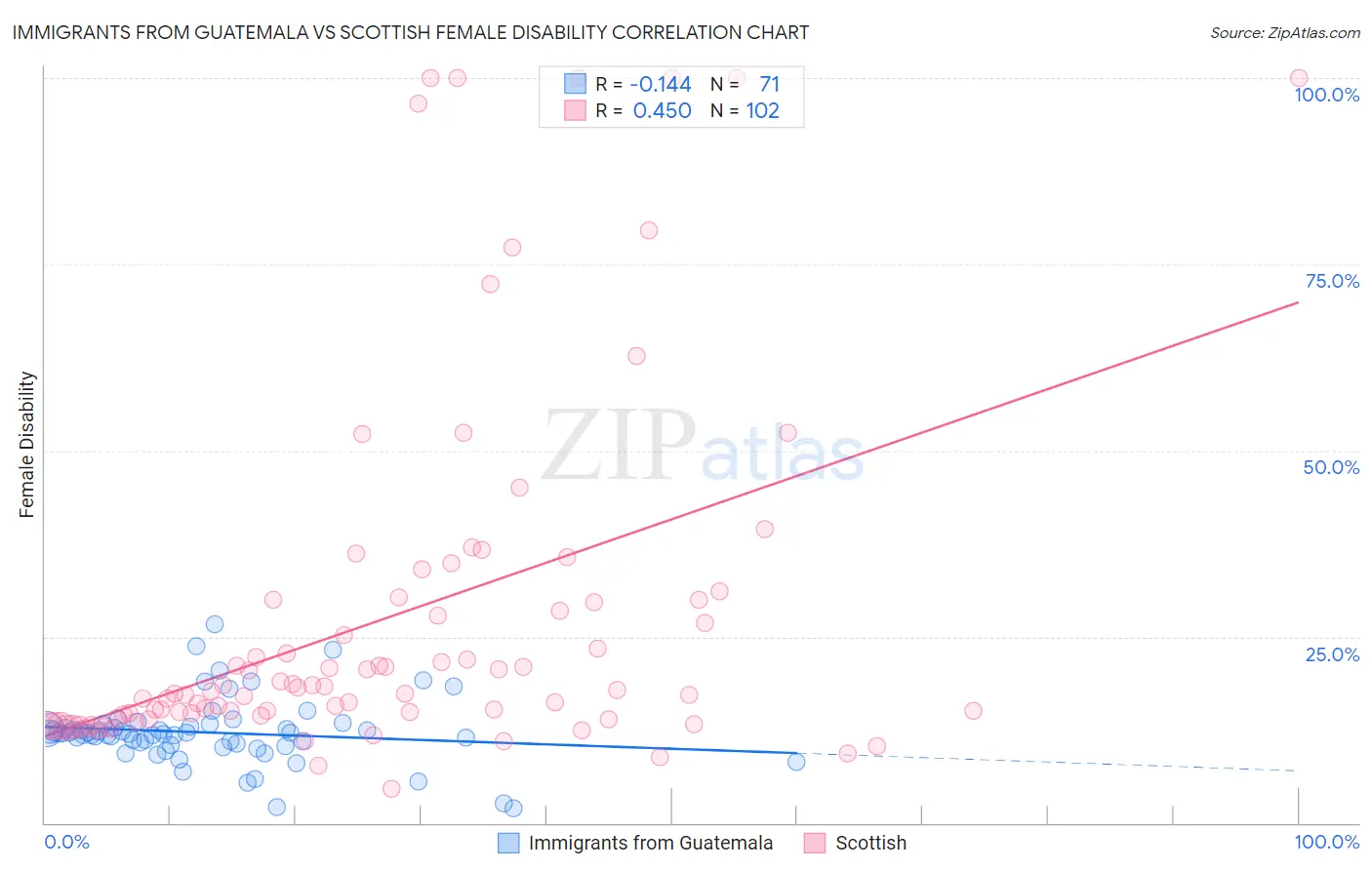 Immigrants from Guatemala vs Scottish Female Disability