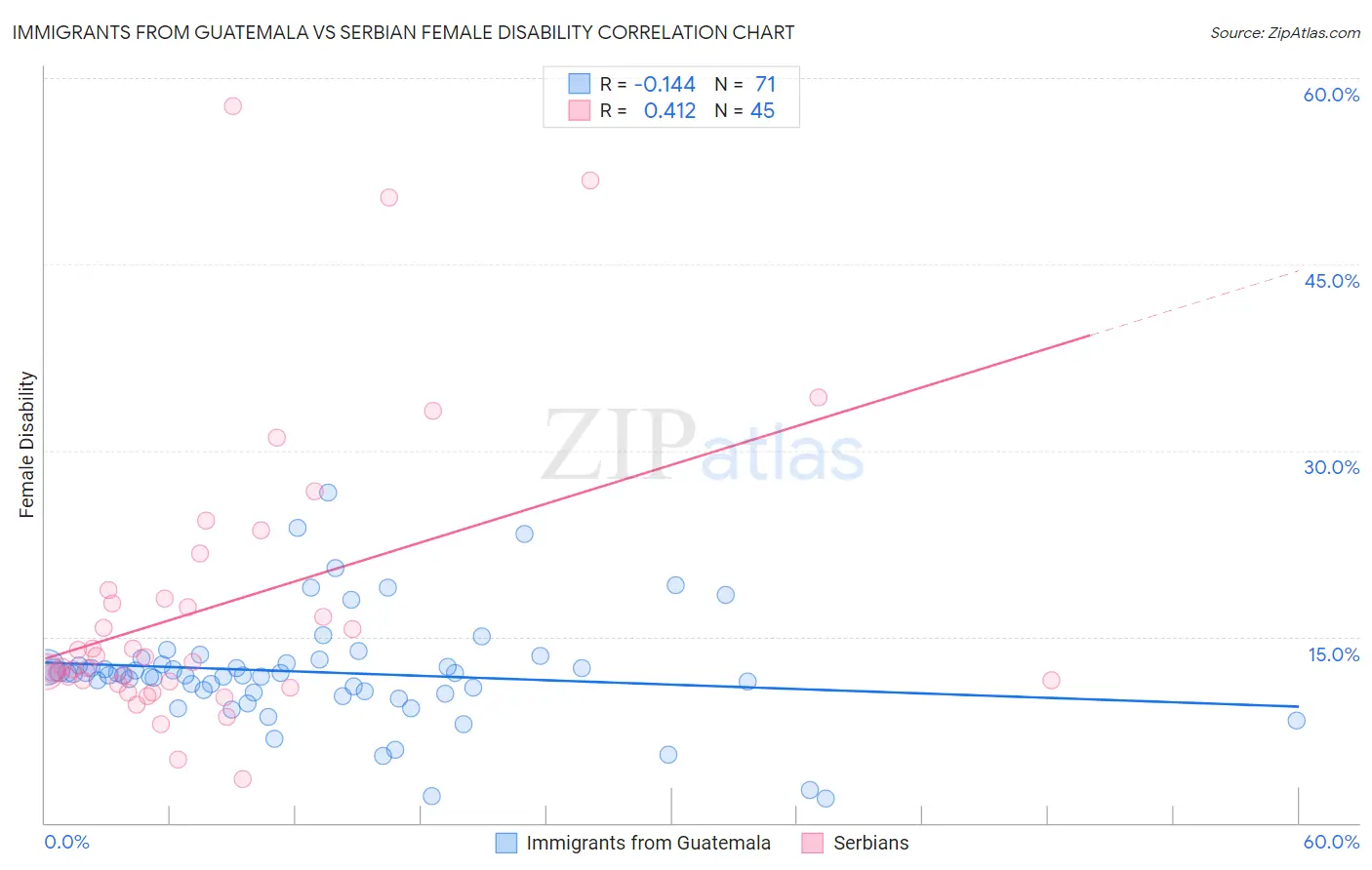 Immigrants from Guatemala vs Serbian Female Disability