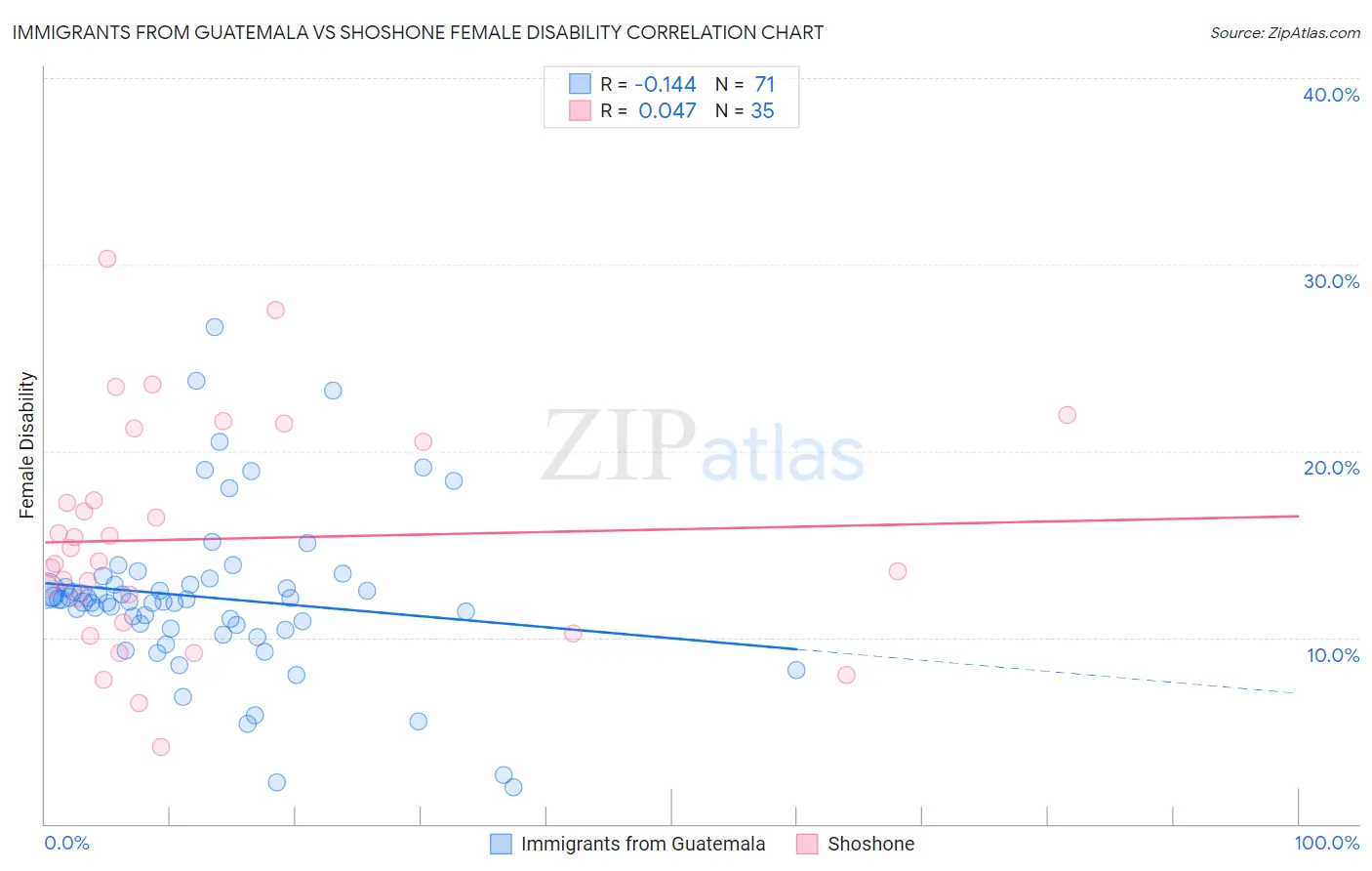Immigrants from Guatemala vs Shoshone Female Disability