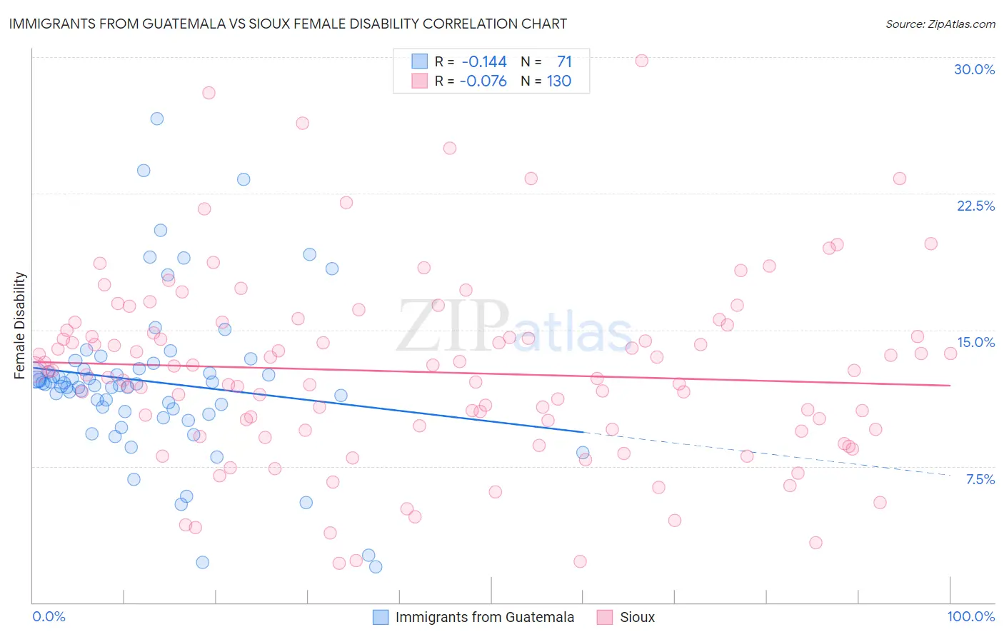 Immigrants from Guatemala vs Sioux Female Disability