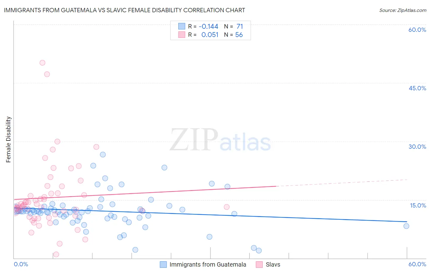 Immigrants from Guatemala vs Slavic Female Disability