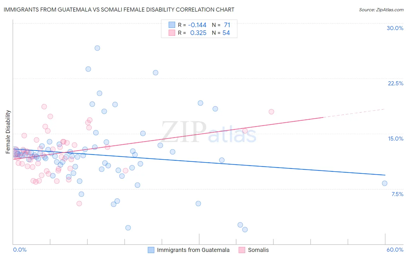 Immigrants from Guatemala vs Somali Female Disability