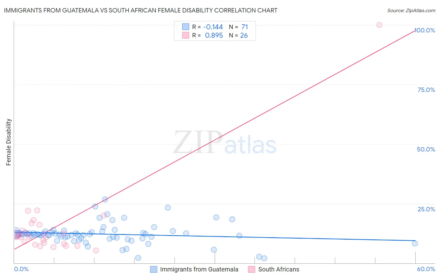 Immigrants from Guatemala vs South African Female Disability