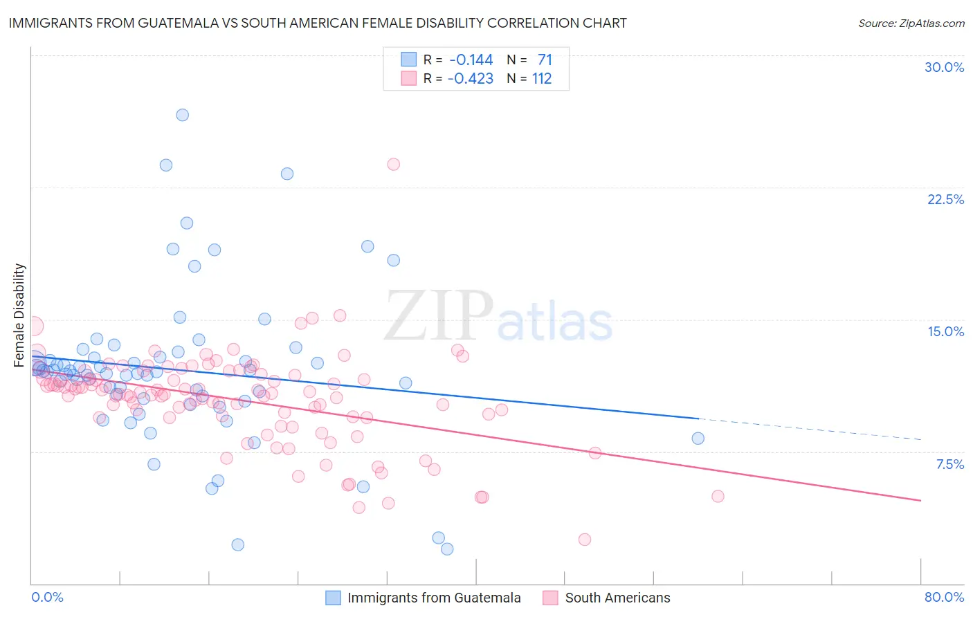 Immigrants from Guatemala vs South American Female Disability