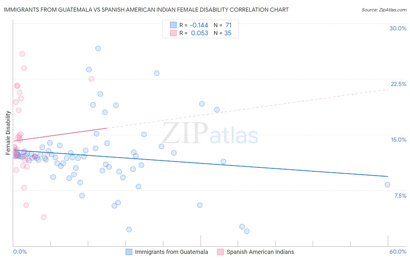 Immigrants from Guatemala vs Spanish American Indian Female Disability