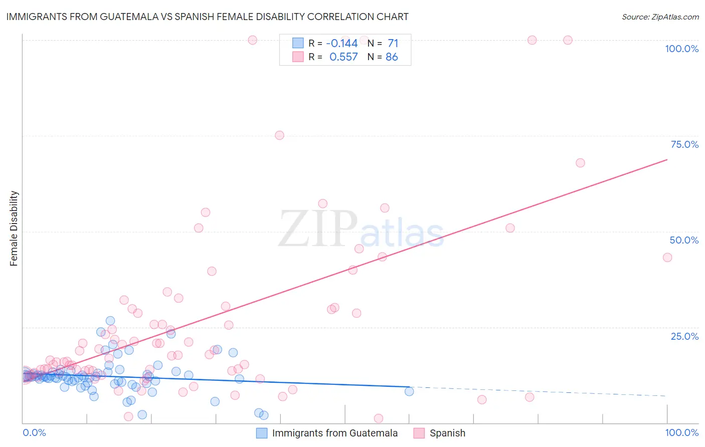 Immigrants from Guatemala vs Spanish Female Disability