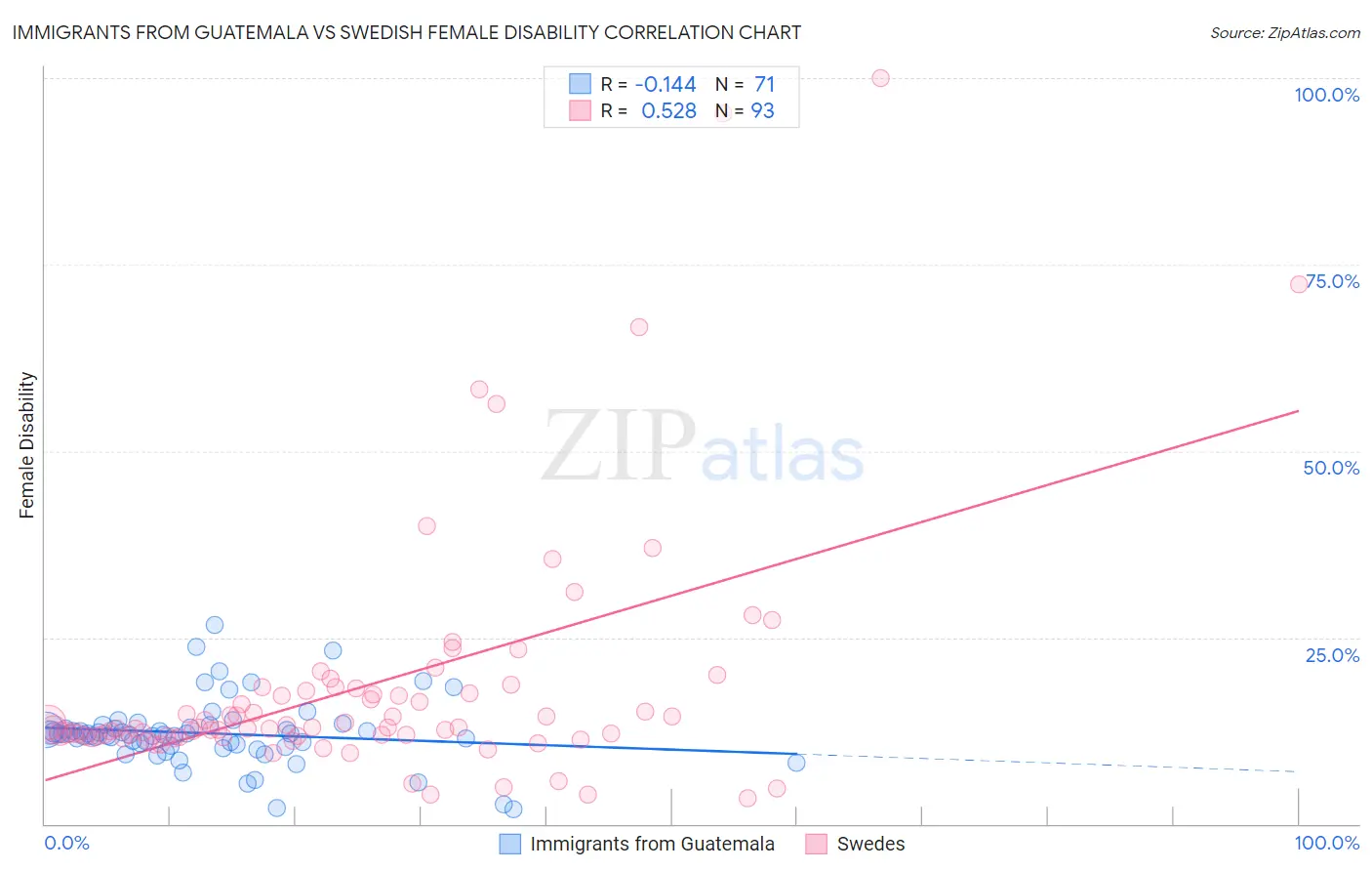 Immigrants from Guatemala vs Swedish Female Disability