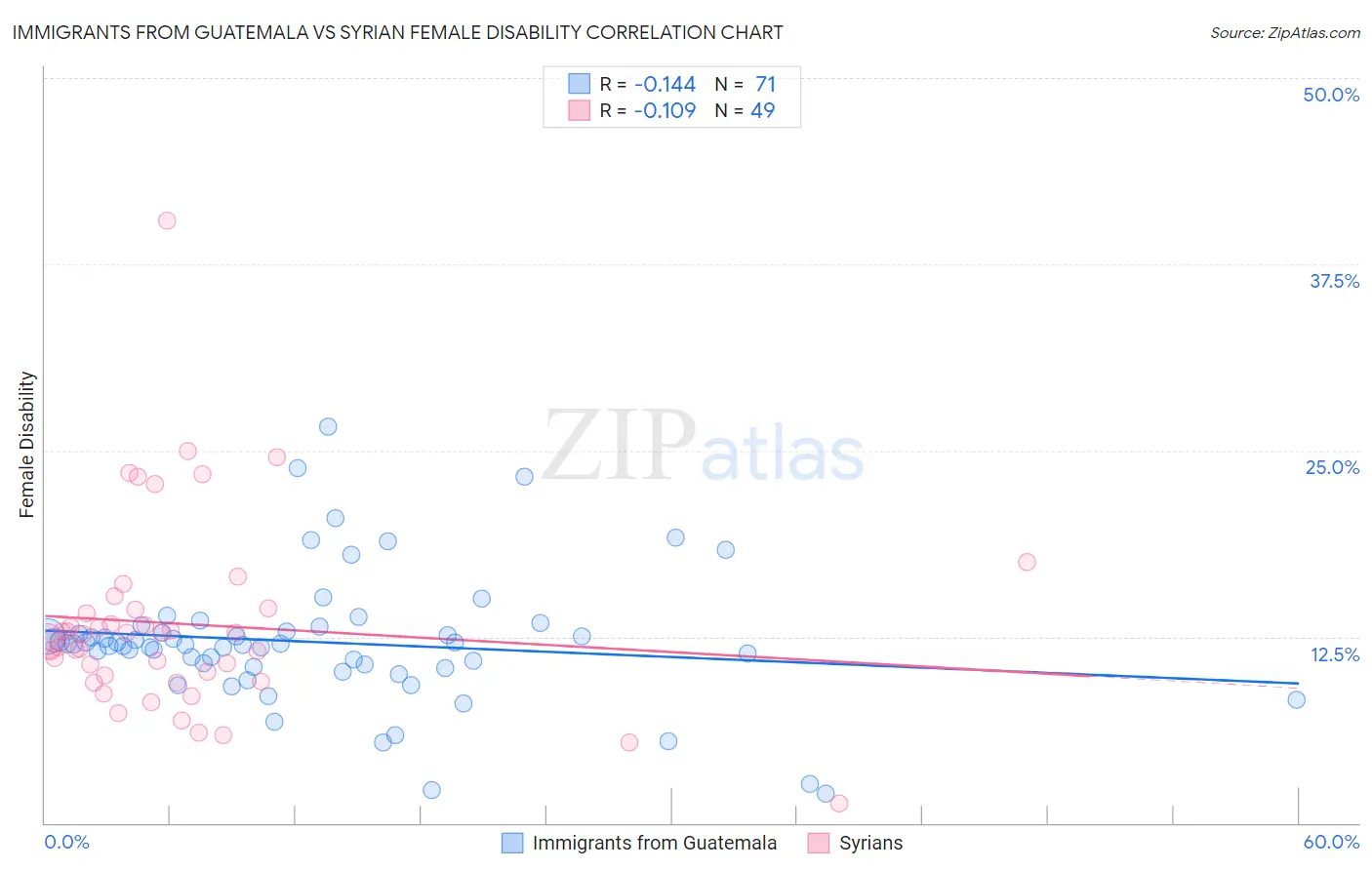 Immigrants from Guatemala vs Syrian Female Disability