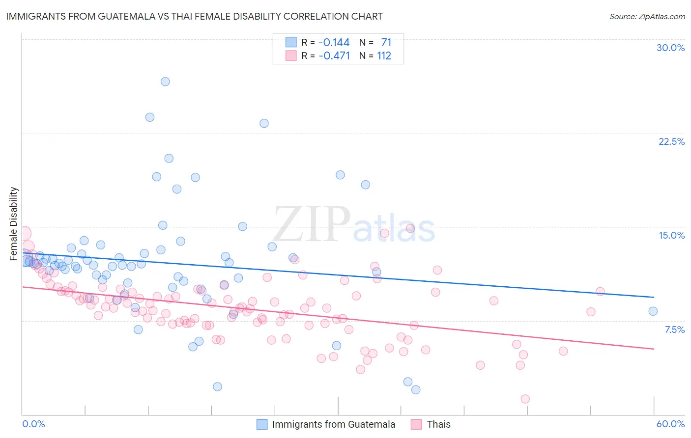 Immigrants from Guatemala vs Thai Female Disability