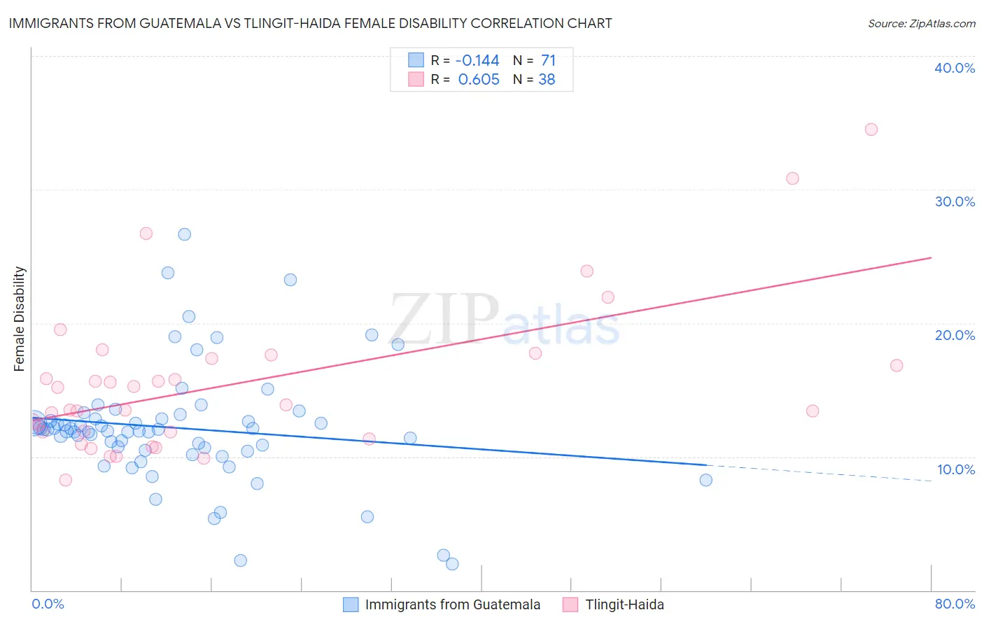 Immigrants from Guatemala vs Tlingit-Haida Female Disability