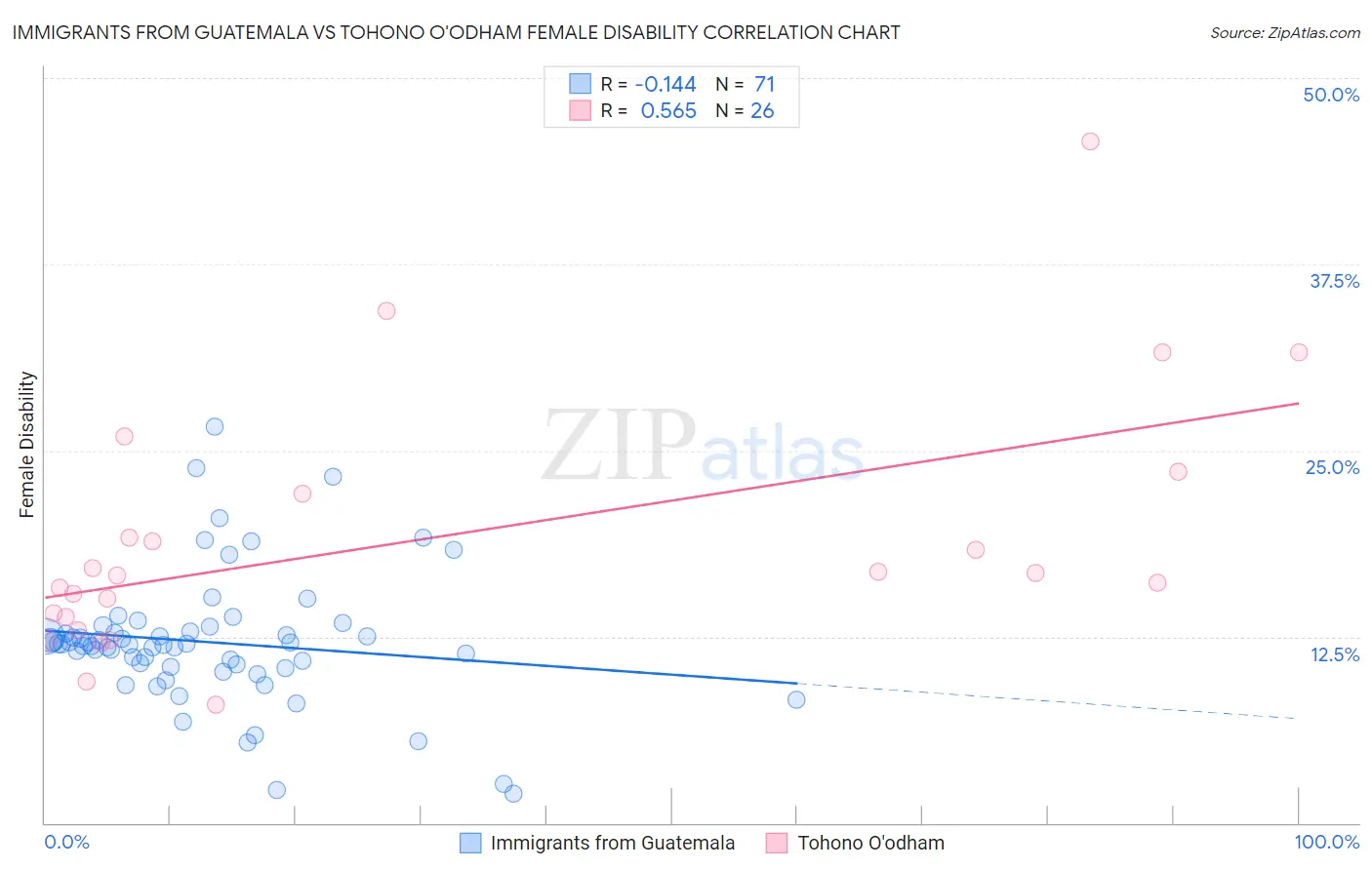 Immigrants from Guatemala vs Tohono O'odham Female Disability