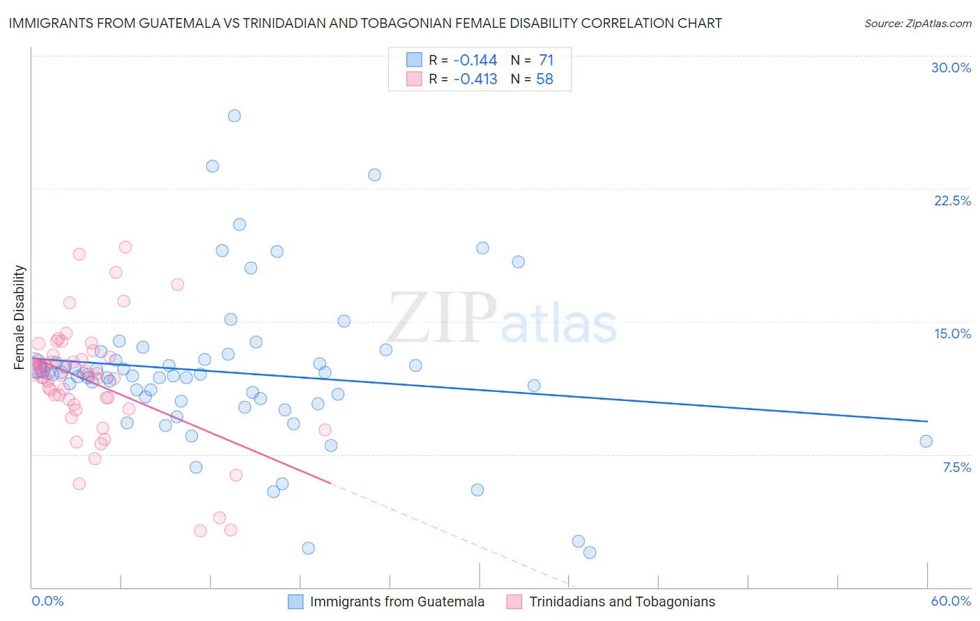 Immigrants from Guatemala vs Trinidadian and Tobagonian Female Disability