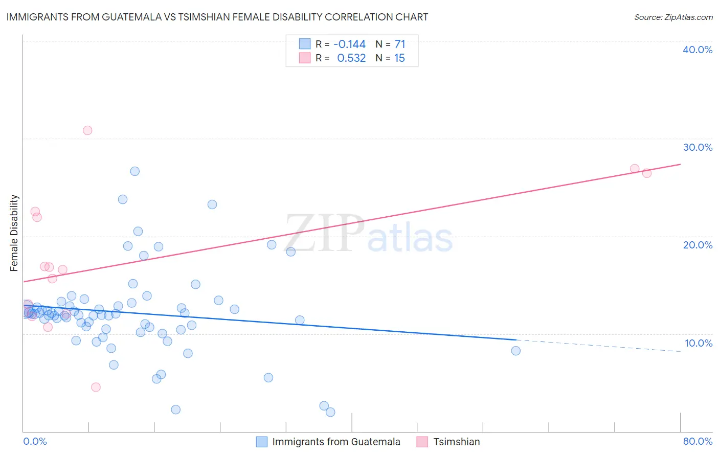 Immigrants from Guatemala vs Tsimshian Female Disability