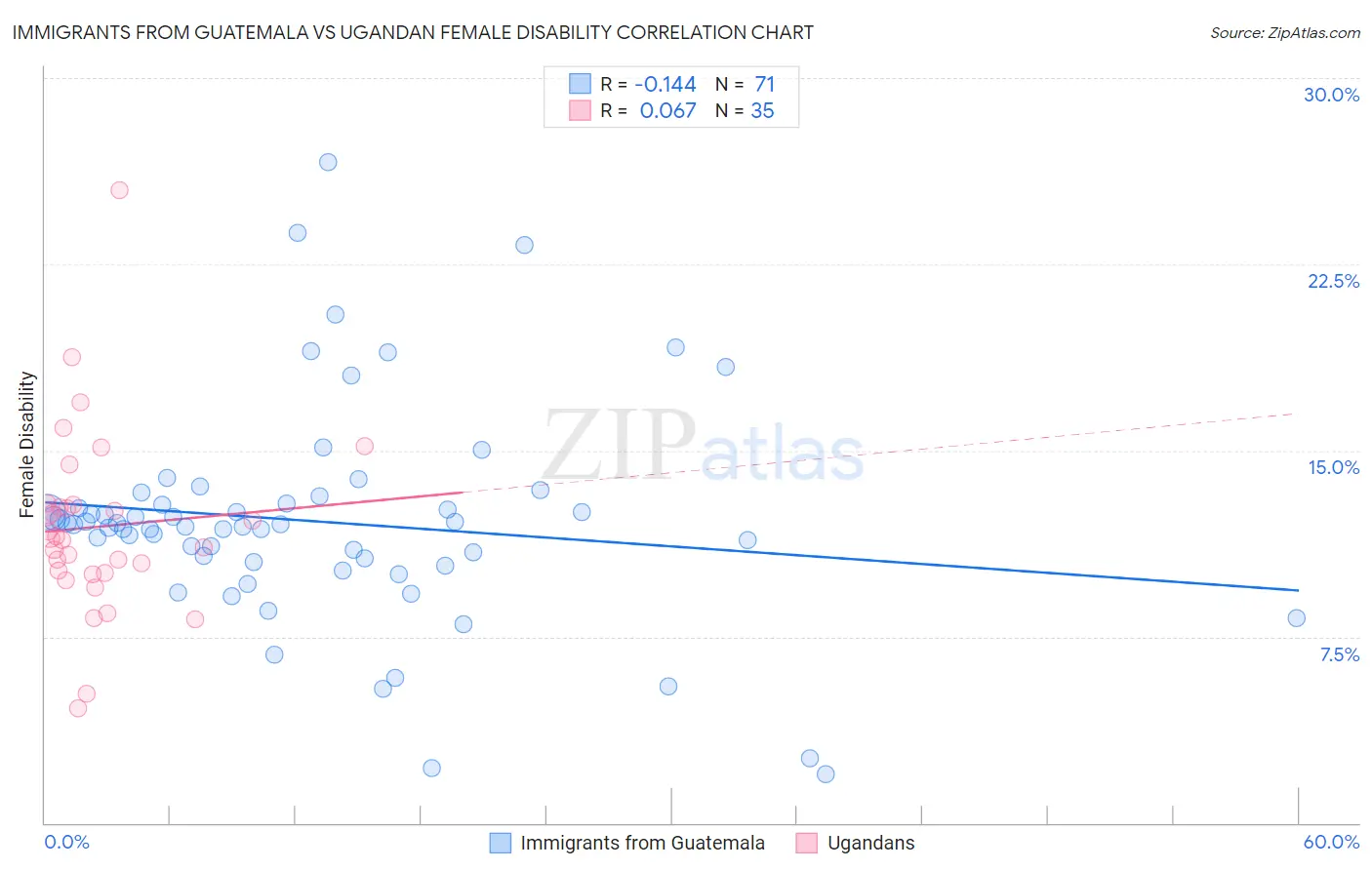 Immigrants from Guatemala vs Ugandan Female Disability