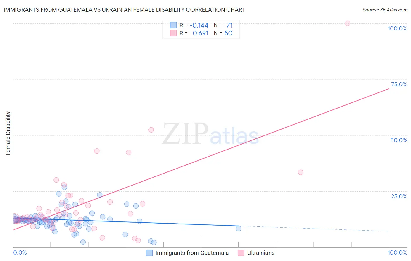 Immigrants from Guatemala vs Ukrainian Female Disability