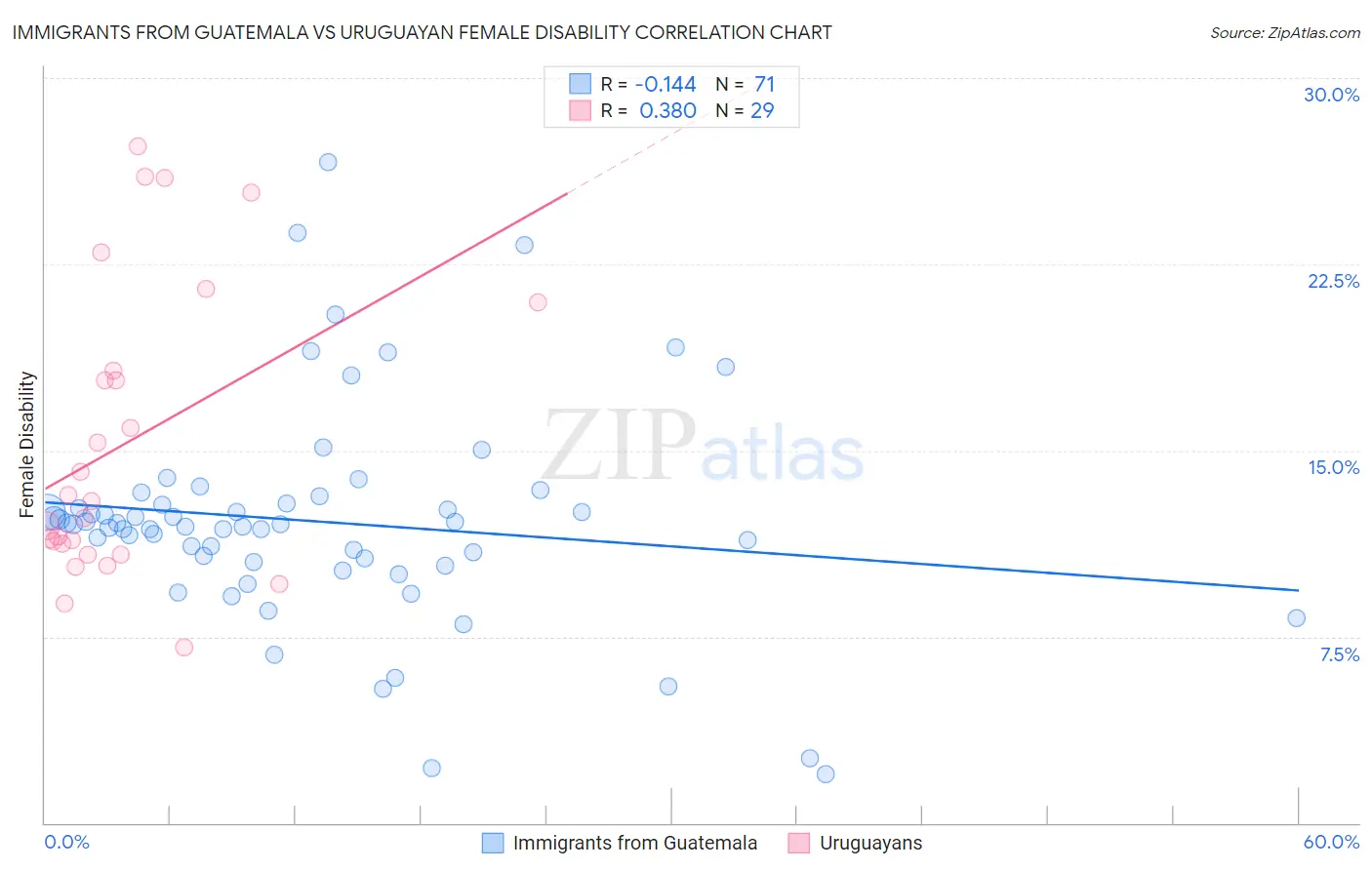Immigrants from Guatemala vs Uruguayan Female Disability
