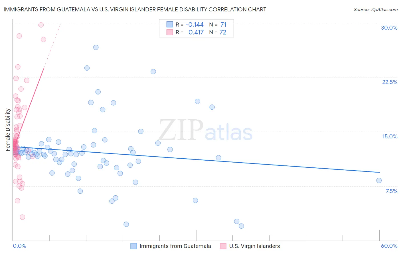 Immigrants from Guatemala vs U.S. Virgin Islander Female Disability