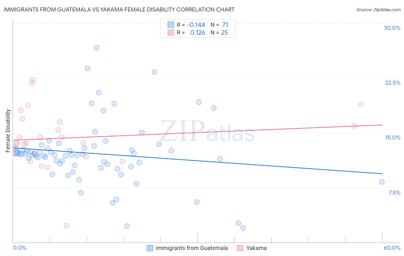 Immigrants from Guatemala vs Yakama Female Disability