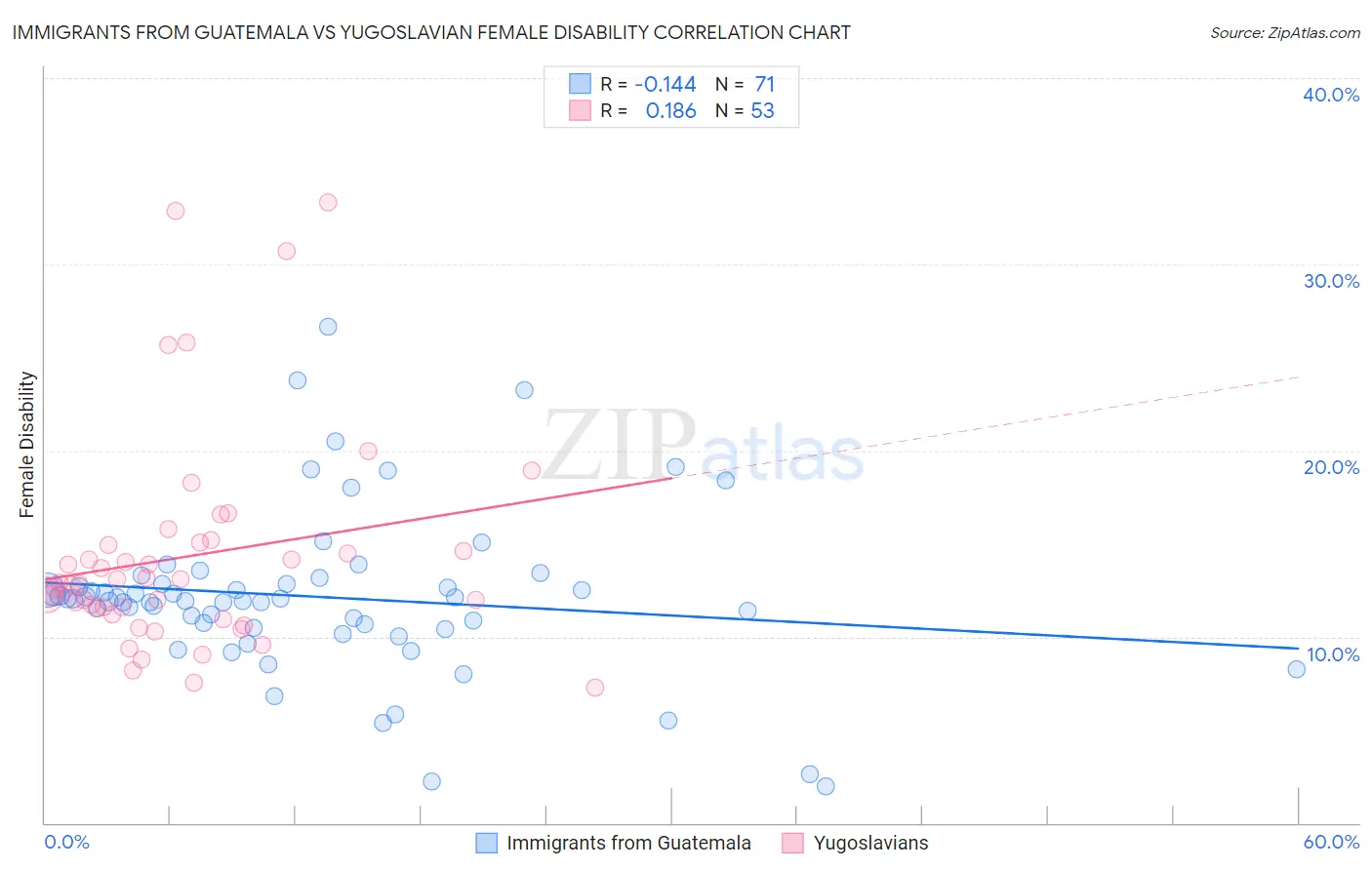 Immigrants from Guatemala vs Yugoslavian Female Disability