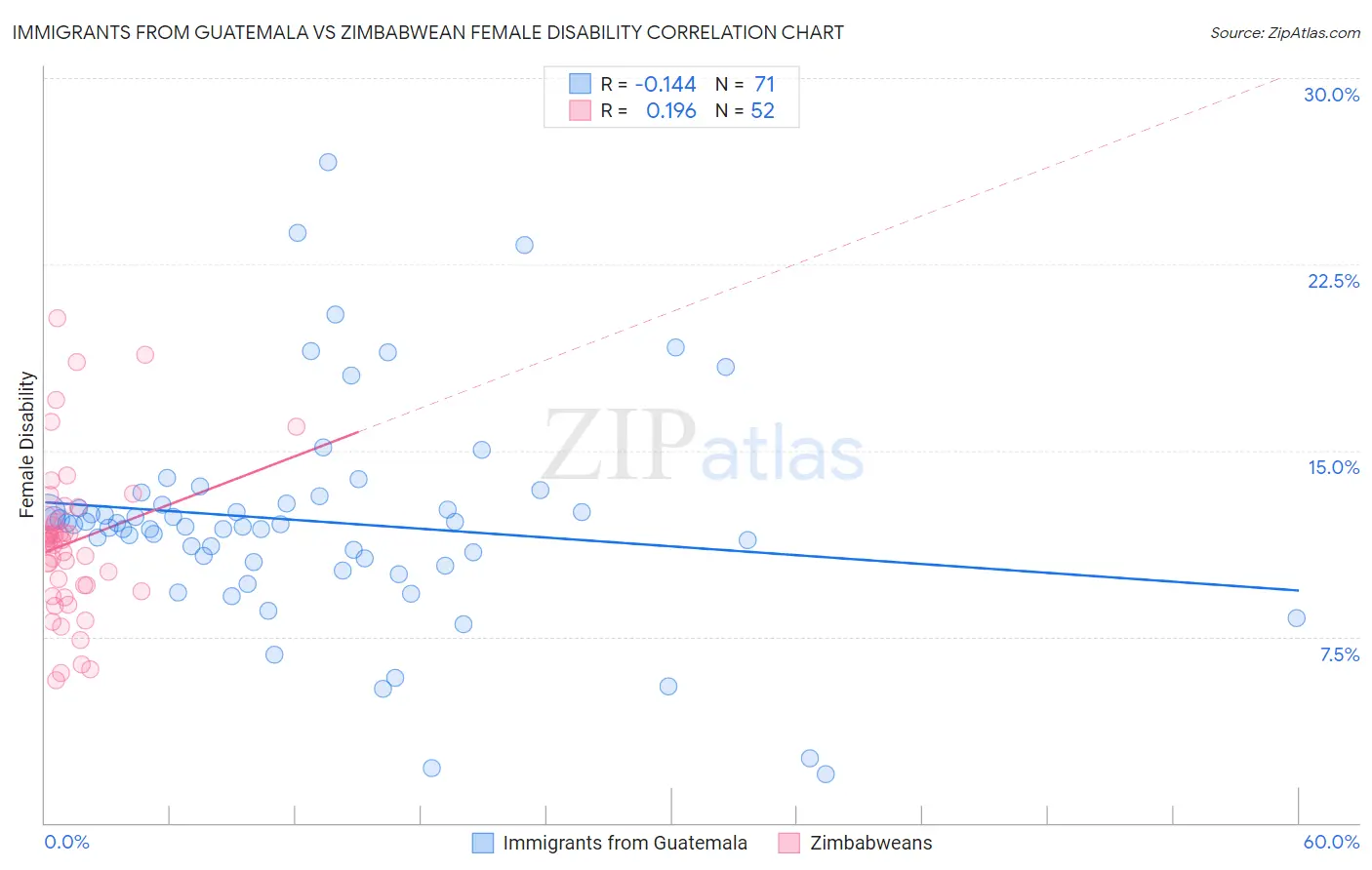 Immigrants from Guatemala vs Zimbabwean Female Disability