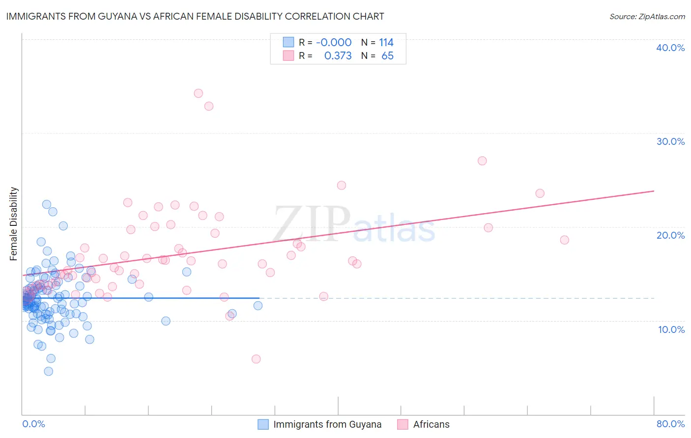 Immigrants from Guyana vs African Female Disability