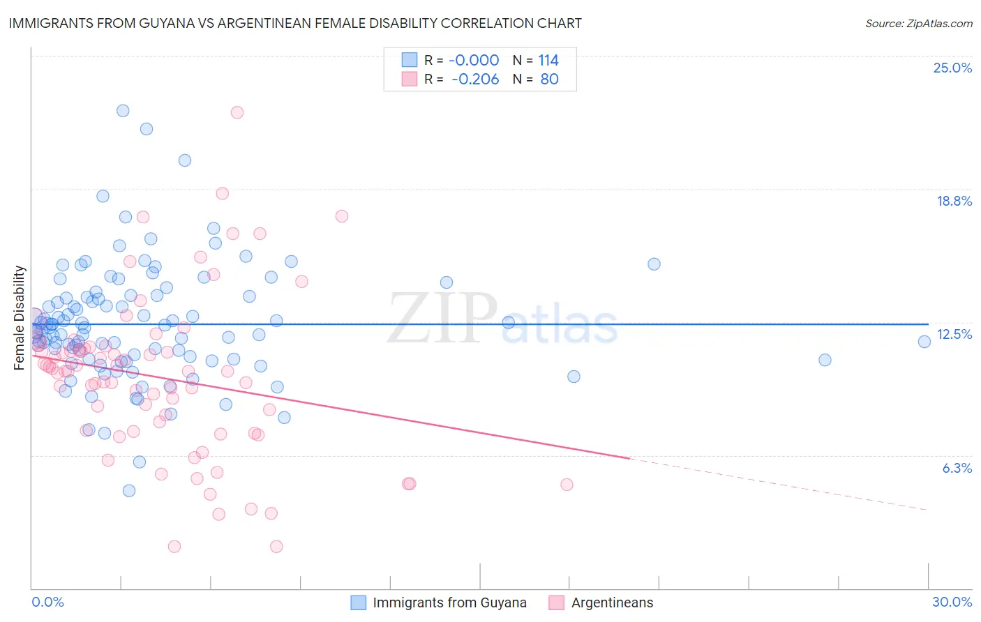 Immigrants from Guyana vs Argentinean Female Disability