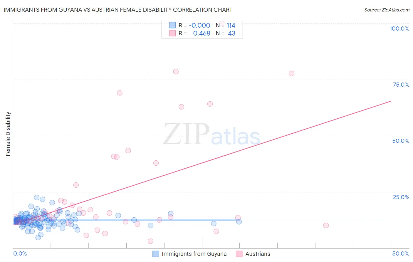 Immigrants from Guyana vs Austrian Female Disability