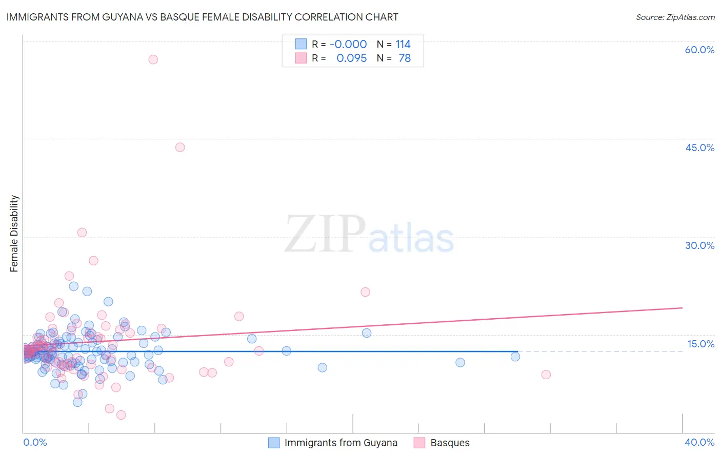 Immigrants from Guyana vs Basque Female Disability