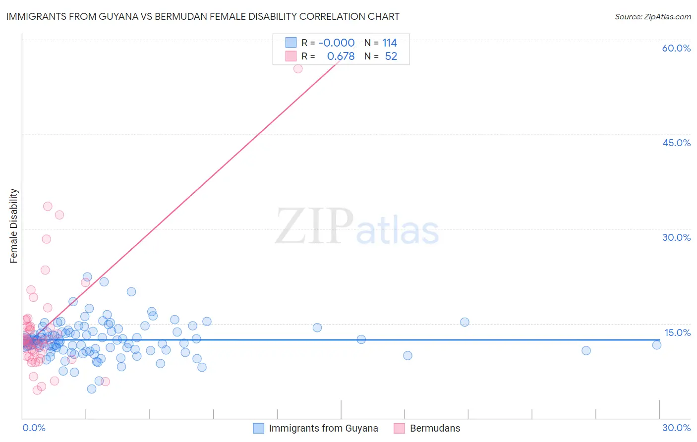 Immigrants from Guyana vs Bermudan Female Disability