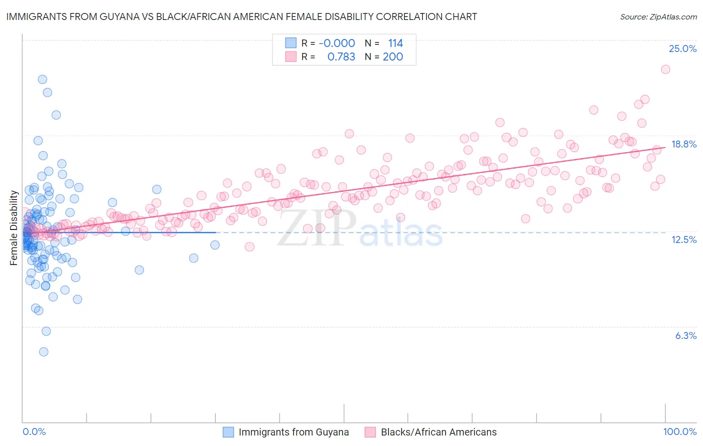 Immigrants from Guyana vs Black/African American Female Disability