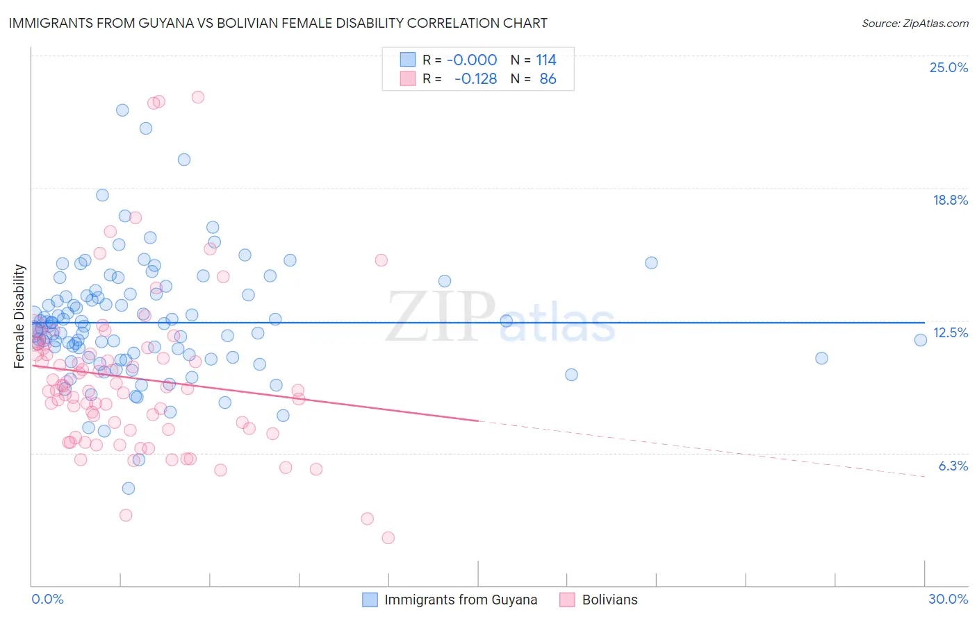 Immigrants from Guyana vs Bolivian Female Disability