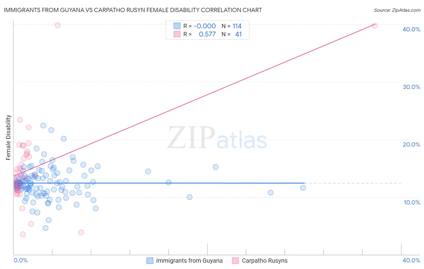 Immigrants from Guyana vs Carpatho Rusyn Female Disability
