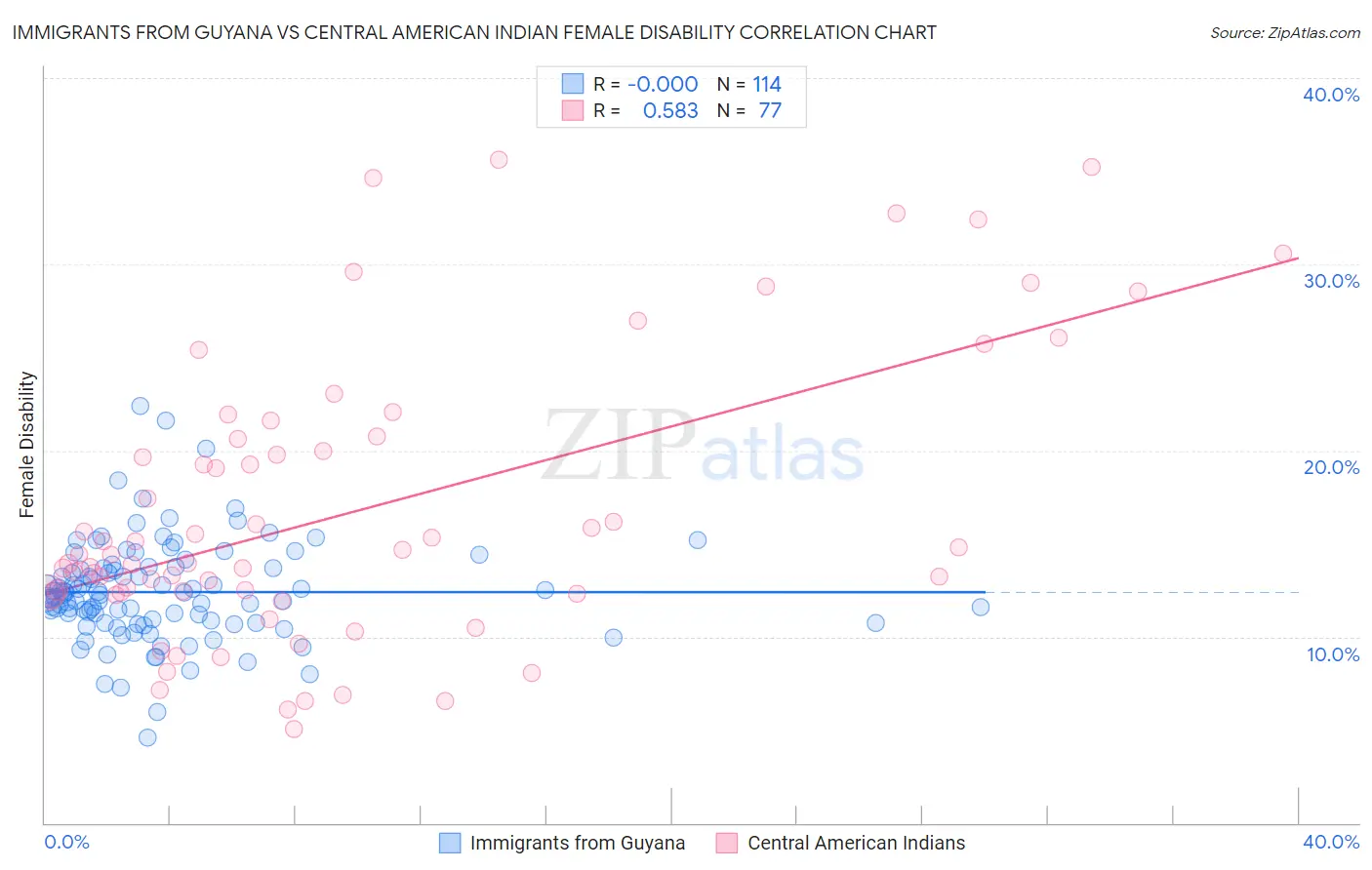 Immigrants from Guyana vs Central American Indian Female Disability