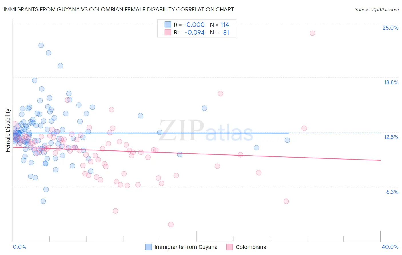 Immigrants from Guyana vs Colombian Female Disability