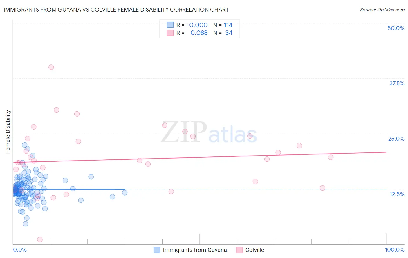 Immigrants from Guyana vs Colville Female Disability