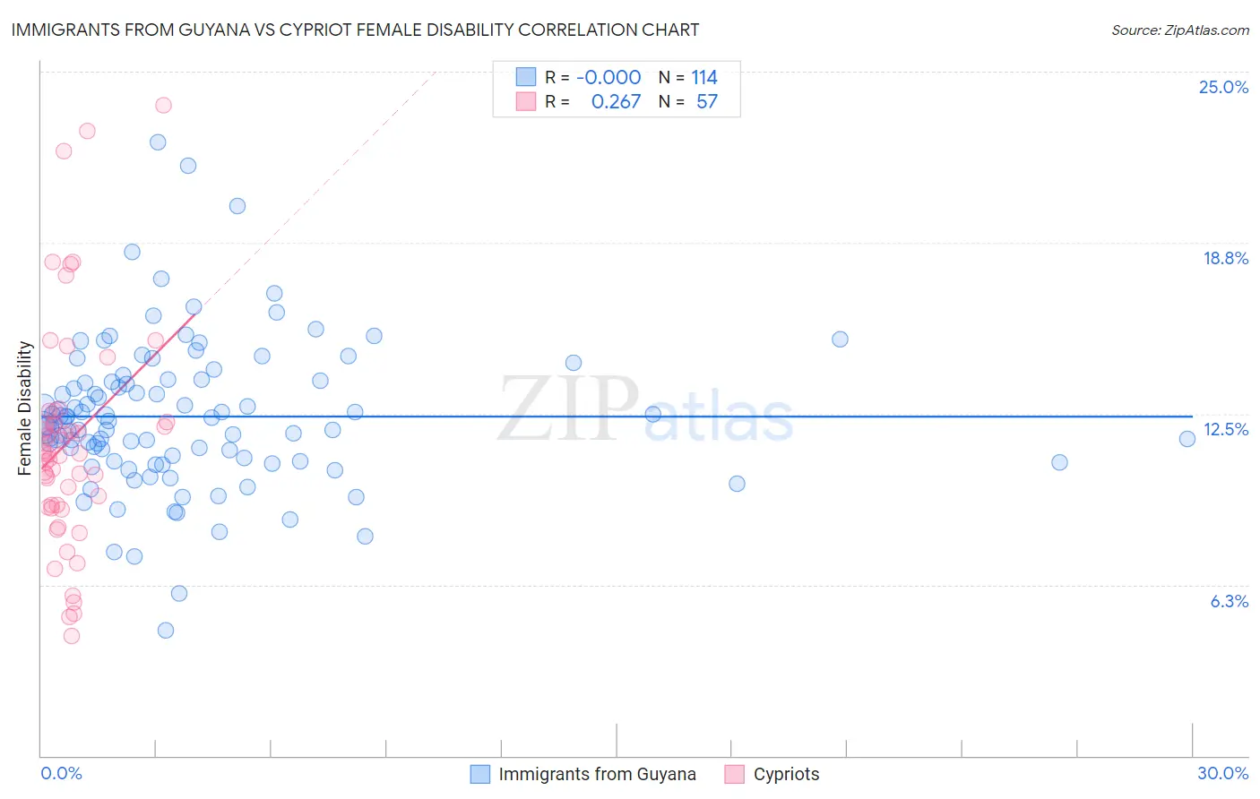 Immigrants from Guyana vs Cypriot Female Disability