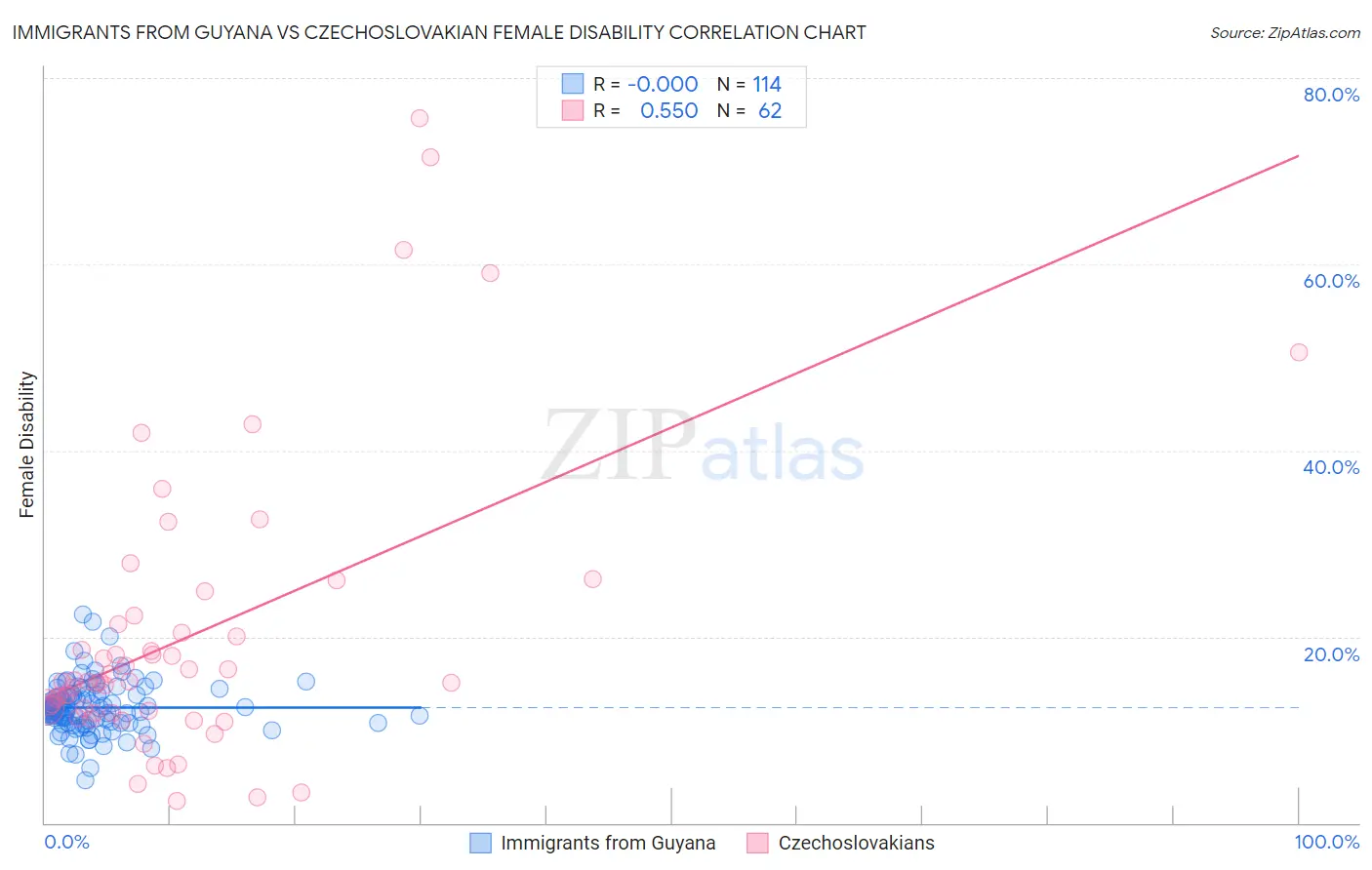Immigrants from Guyana vs Czechoslovakian Female Disability