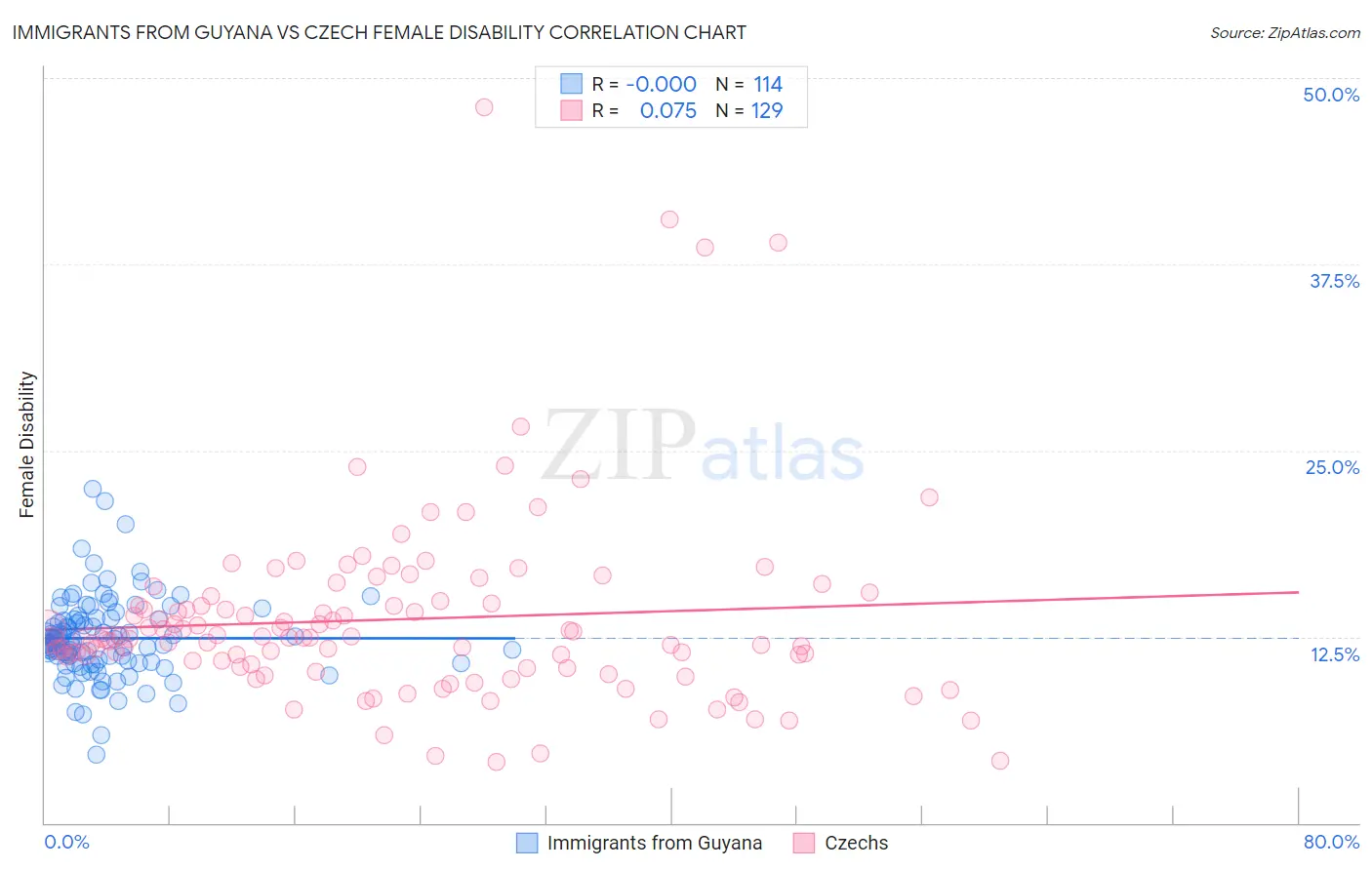 Immigrants from Guyana vs Czech Female Disability