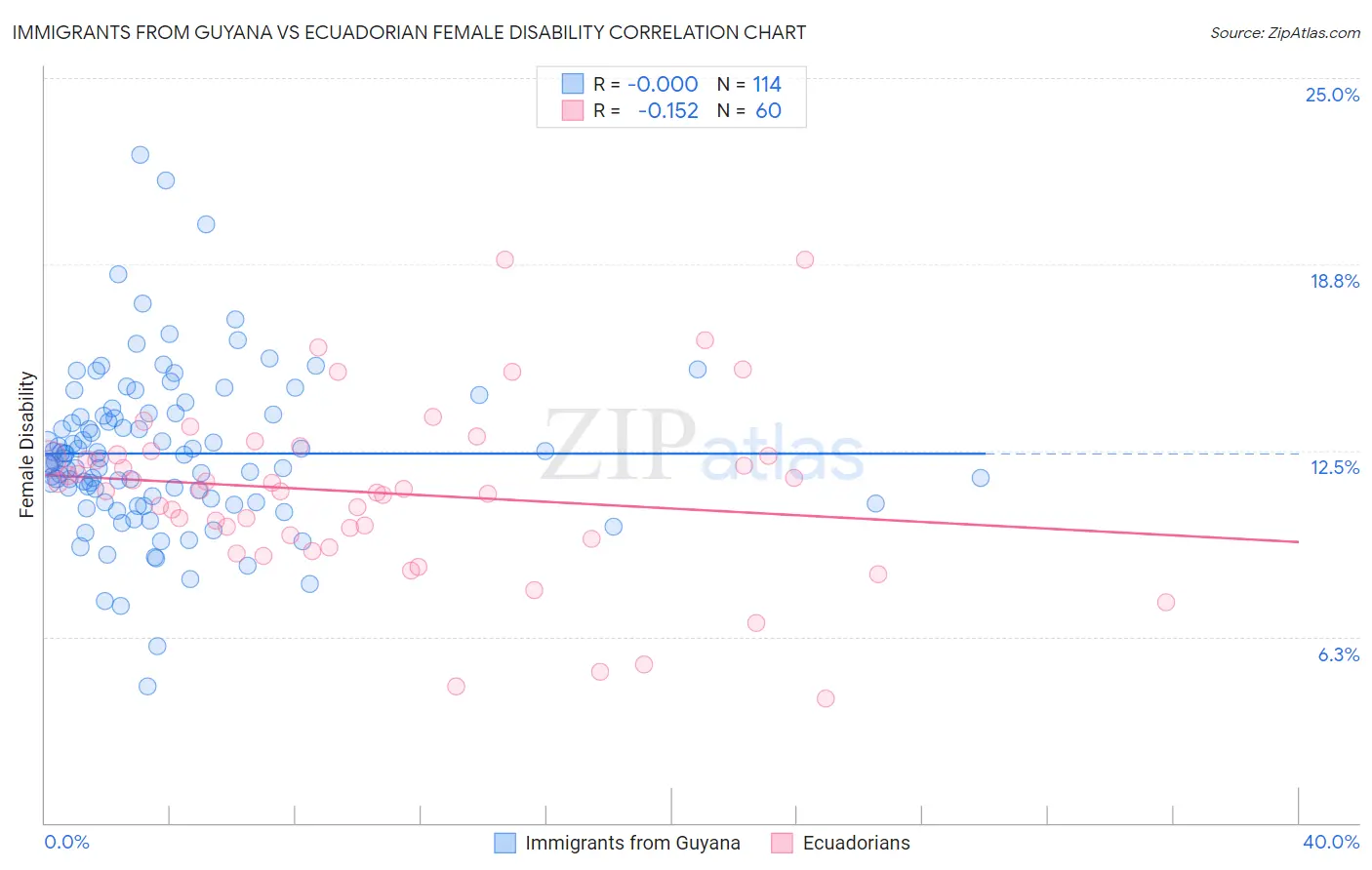 Immigrants from Guyana vs Ecuadorian Female Disability