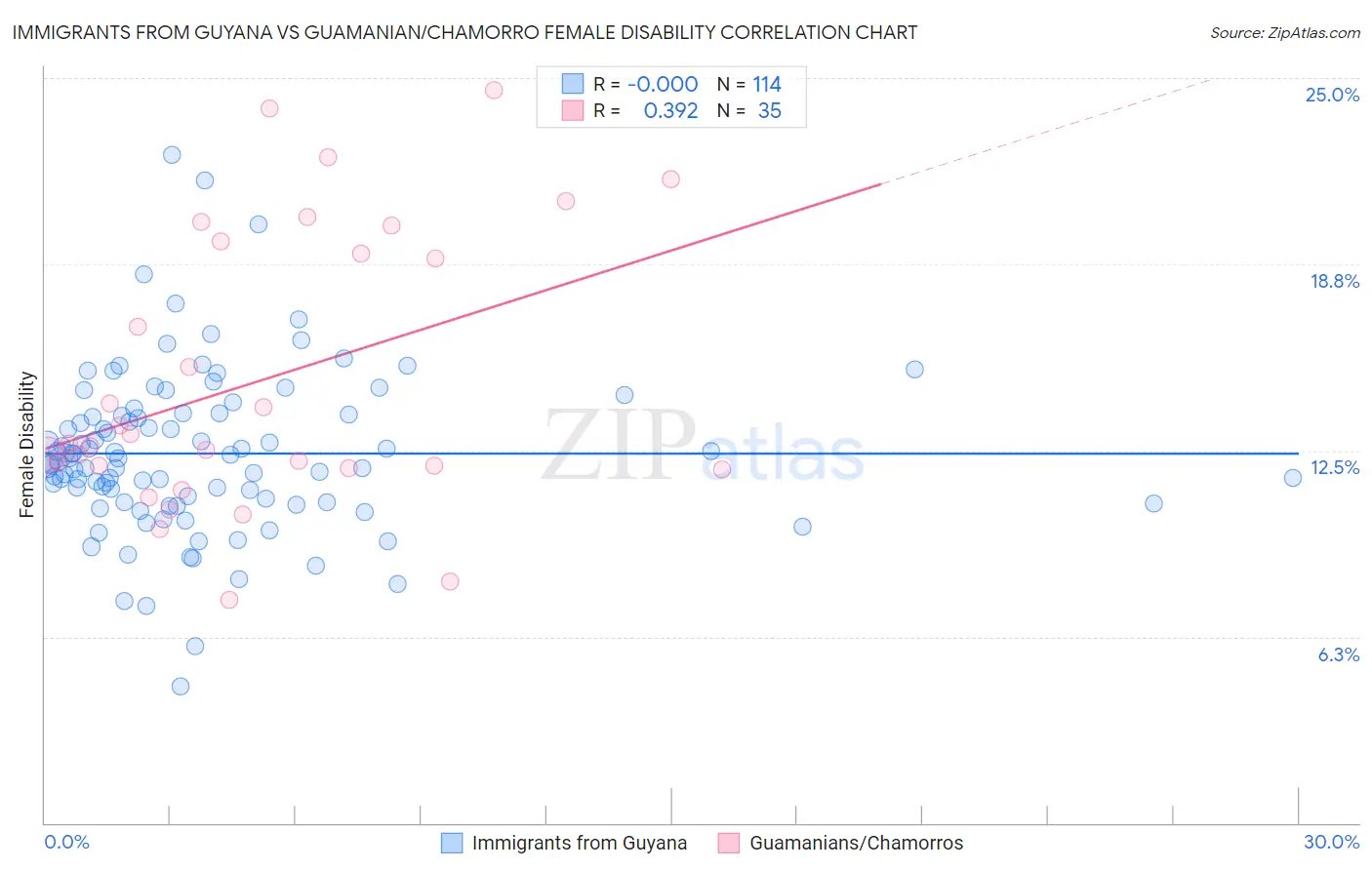 Immigrants from Guyana vs Guamanian/Chamorro Female Disability