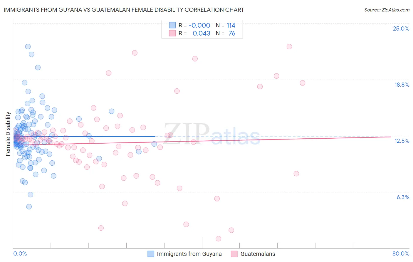 Immigrants from Guyana vs Guatemalan Female Disability