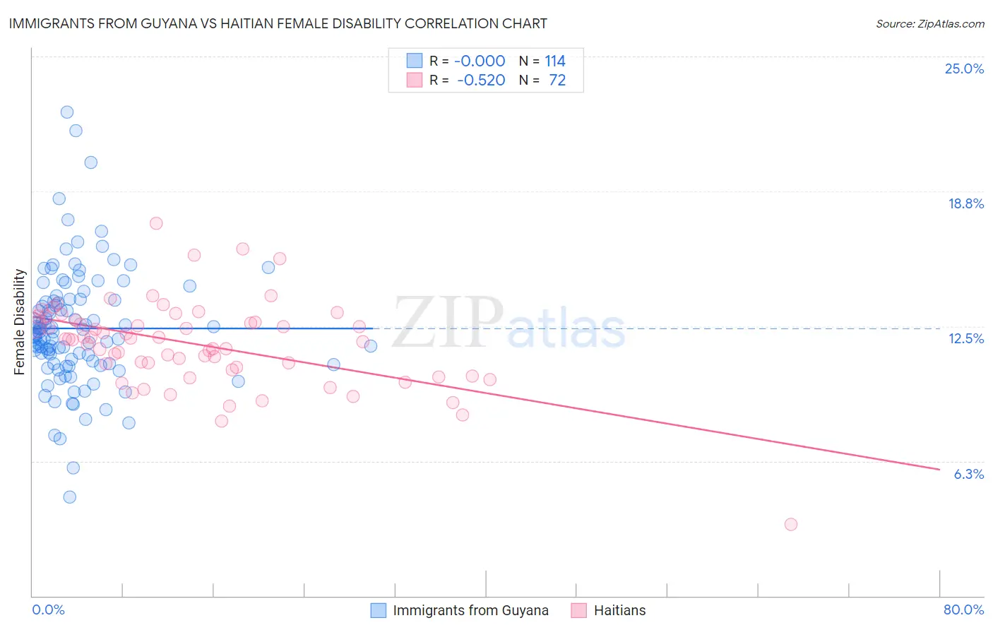 Immigrants from Guyana vs Haitian Female Disability