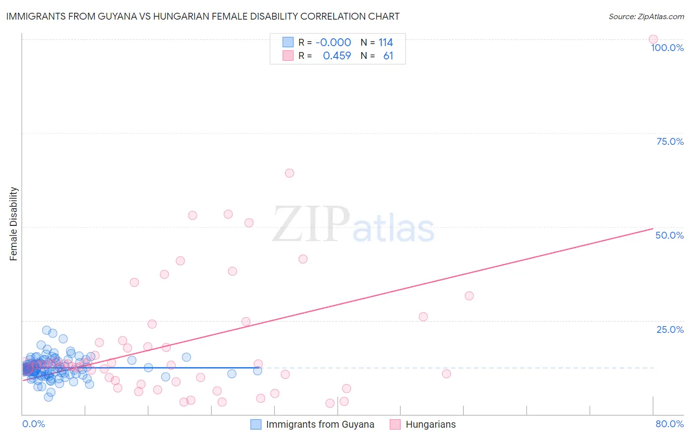 Immigrants from Guyana vs Hungarian Female Disability