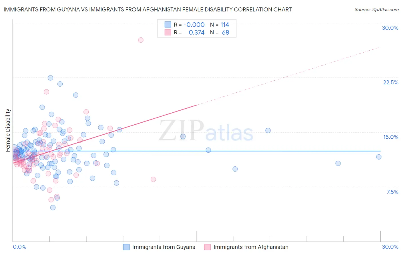 Immigrants from Guyana vs Immigrants from Afghanistan Female Disability